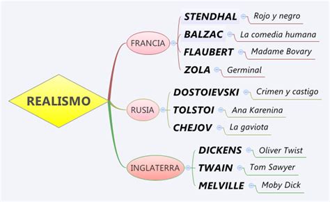 REALISMO Ángel Postigo Higuera Xmind