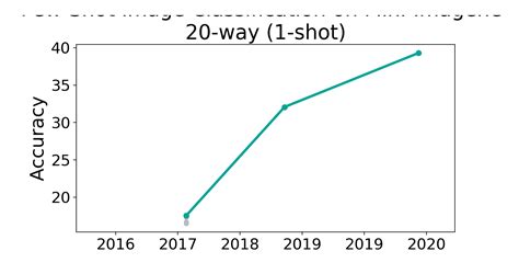 Mini Imagenet Way Shot Benchmark Few Shot Image Classification