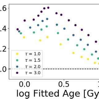 Csp Ages Plotted Against Derived Age From Fitting Optical Lick Indices