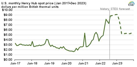 Eia Forecasts Record Us Natural Gas Consumption In 2022 Us Energy