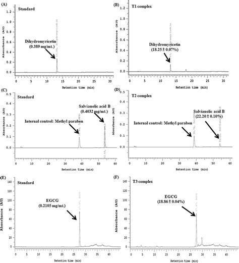 E Hplc Chromatogram Of Marker Compounds In Three Herbal Mixture