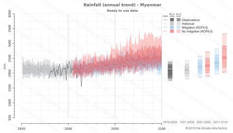 Rainfall Myanmar South-East-Asia | Climate change data download