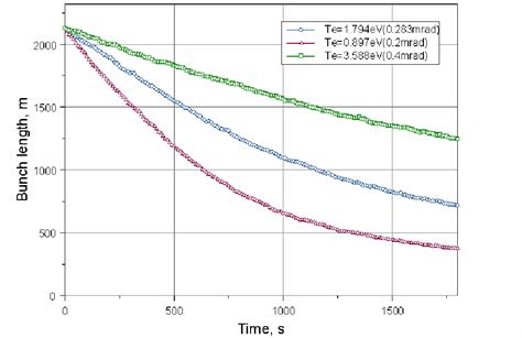 Figure 1 From Antiproton Cooling In The Fermilab Recycler Ring 1