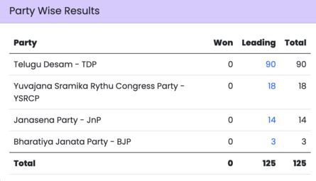 Andhra Pradesh Election Results Live Tdp Crosses Majority Mark In