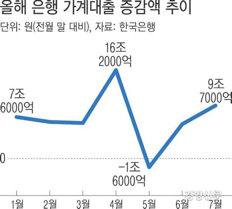 고삐풀린 빚투에 금융위 가계부채와의 전쟁 선포 네이트 뉴스