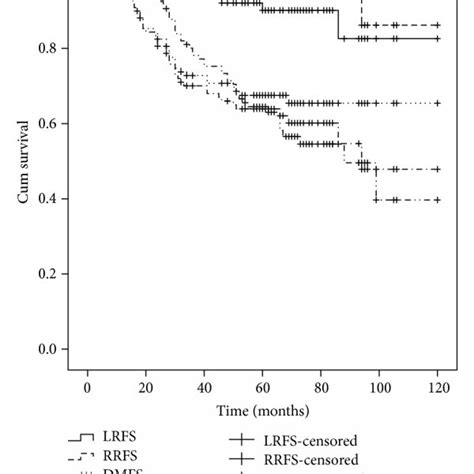 Kaplan Meier Curves For Lrfs Rrfs Dmfs Pfs And Os For The Present