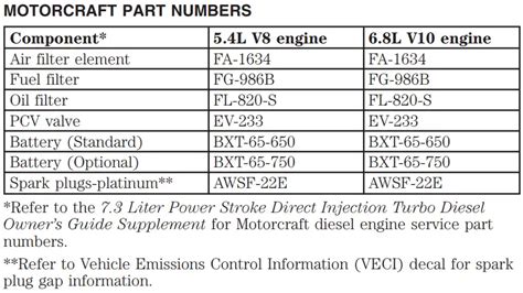 Ford F450 Oil Capacity And Types 1996 2023 All Years