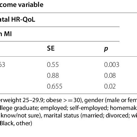 Spearman Correlation Of NEWS Subscale And HR QoLMental HR QoL Physical