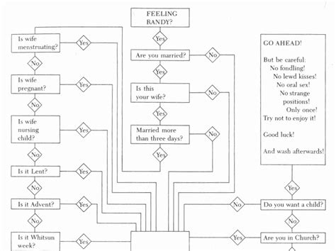 Feeling Randy Medieval Sexual Flow Chart