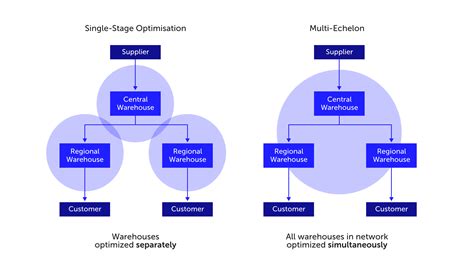 Seio To Meio A Strategic Inventory Optimization Guide