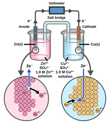 Galvanic cell electrodes - Labster