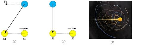 Sun-Earth model at the gravitational speed equal to the speed of light | Download Scientific Diagram