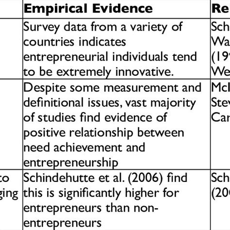 Summary Of Psychological Traits Of Innovative Entrepreneurs Download