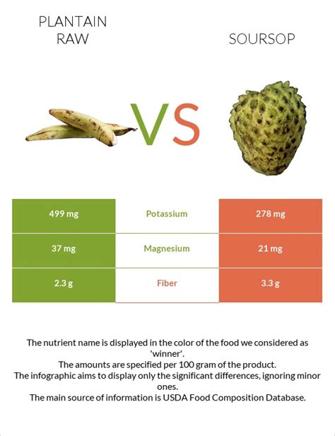 Plantain Raw Vs Soursop — In Depth Nutrition Comparison