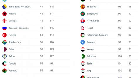 Henley Passport Index Bangladesh Moves Up 5 Notches To 96th The