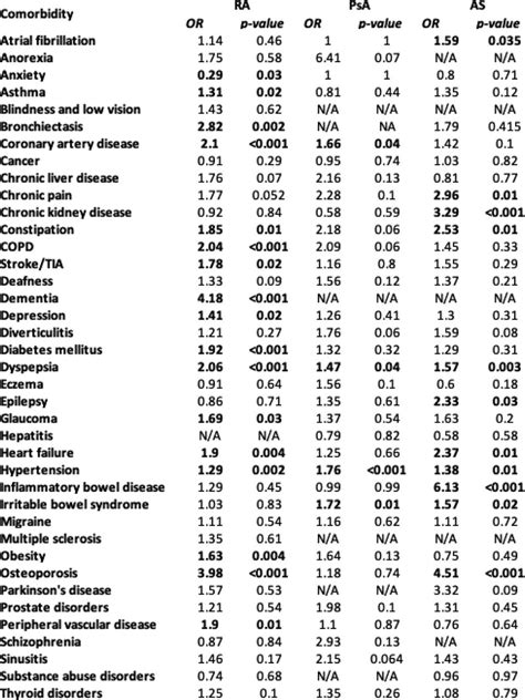 Pos0876 Prevalence Of 39 Comorbidities Across Rheumatoid Arthritis