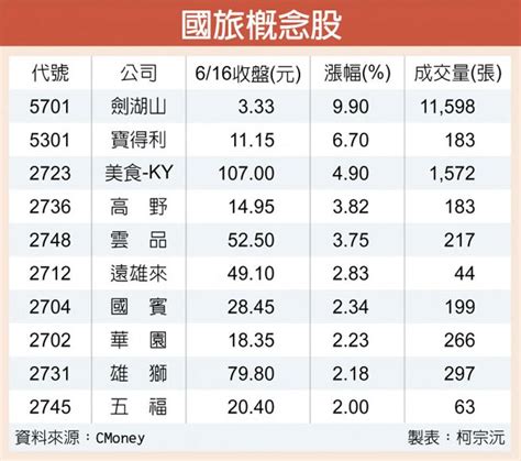 解封首長假 觀光股盼端午 證券．權證 工商時報