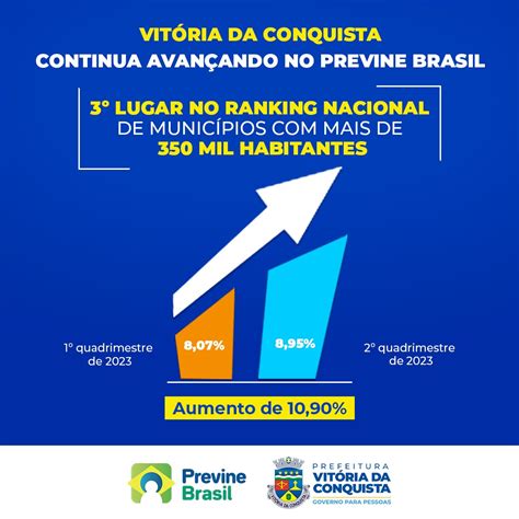 Vit Ria Da Conquista Ocupa Lugar No Ranking Nacional Do Previne