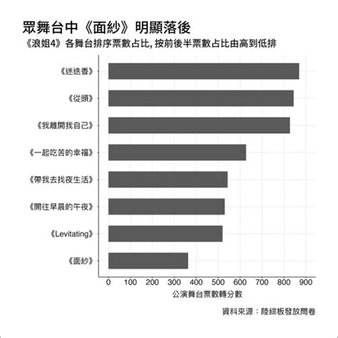 經驗分享 繪製《乘風2023》數據圖表的反思3 量化順序的困難 愛上r語言