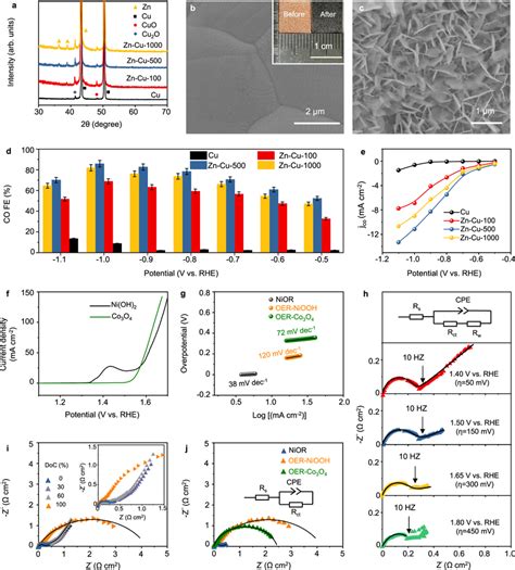 Characterizations And Performance Of Zn And Ni OH 2 NiOOH Electrodes A