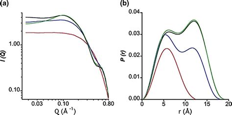 A Saxs Curves And B Pddfs Of A Mm Aqueous Co Solution At Ph