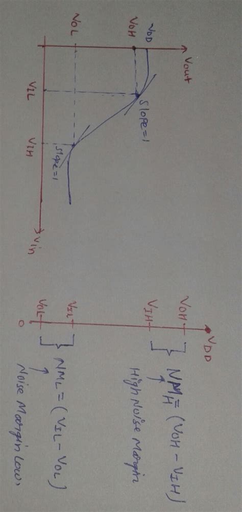 Solved From Vtc Voltage Transfer Characteristics Of Cmos Inverter