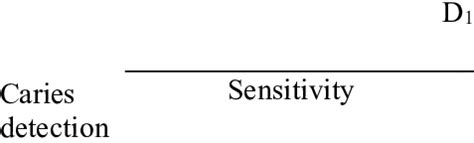 The Sensitivity And Specificity Rates Of ICDAS II And DIAGNOdent At