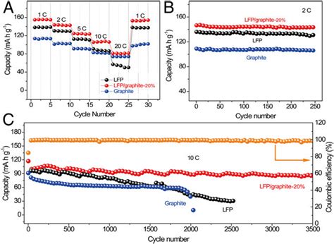 Electrochemical Comparison Of Different Electrodes In Half Cells A