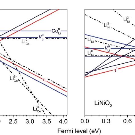 Calculated Formation Energies Of Intrinsic Point Defects In Licoo And