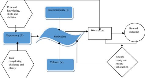 Theory Of Expectancy Porter And Lawlers 1967 Download Scientific Diagram