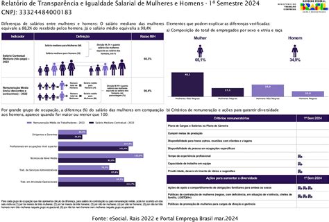 Relatório de Transparência e Igualdade Salarial de Mulheres e Homens