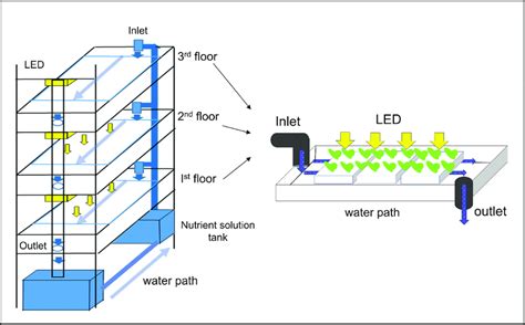 Schematic diagram of the hydroponic indoor farming system used in this ...