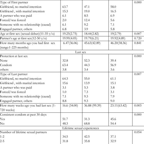 Sexual Behaviors And Perception Of Hiv Risk Among Sexually Experienced Download Table