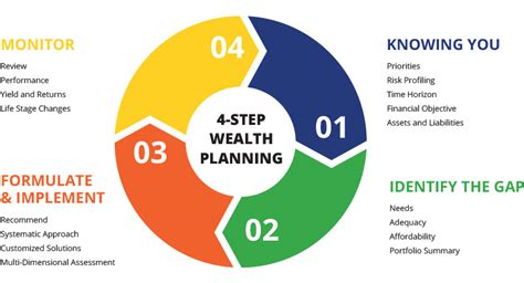 Planning Wealth Management