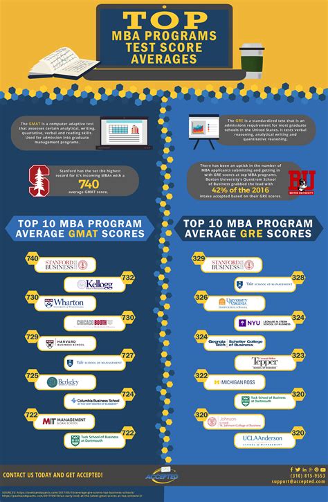 Average Gmat Scores At Top Mba Programs Infographic