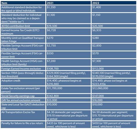 Irs Announces Inflation Adjustments To 2022 Tax Brackets Foundation