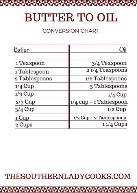 BUTTER TO OIL CONVERSION CHART Dine Ca