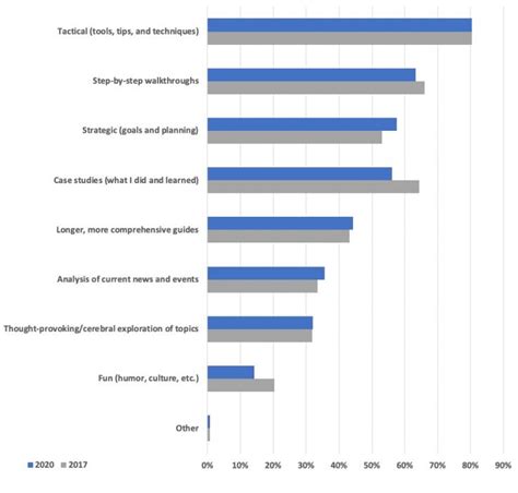 Whats Changed And What Hasnt The 2020 Moz Blog Reader Survey