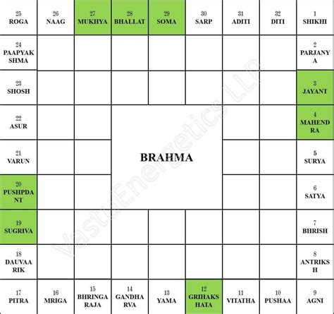 Vastu Shastra For Home Vastuenergetics