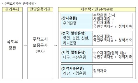 국토부 주택도시기금 수탁은행 협상적격자 선정 아시아투데이