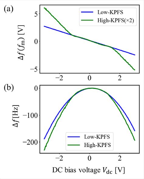 a Δf f m V dc curves and b Δf V dc curves obtained on the p type