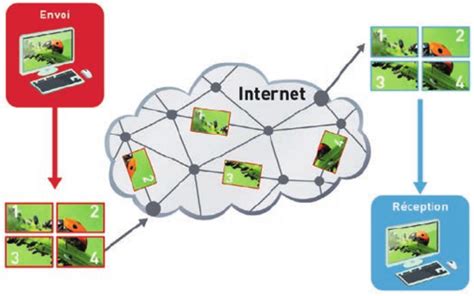 Le Paquet Et Le Routage Snt Module Internet