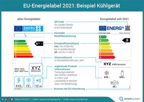 Mehr als alles Wertvoll Schicksal energieverbrauch kühlschrank tabelle