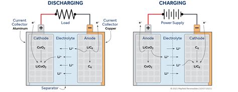 Lead Acid Vs Lithium Ion Batteries — Mayfield Renewables