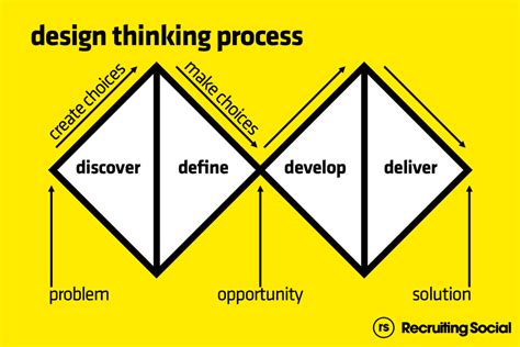 Design Thinking Metodları IoX Digital