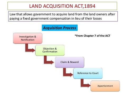 Land Acquisition