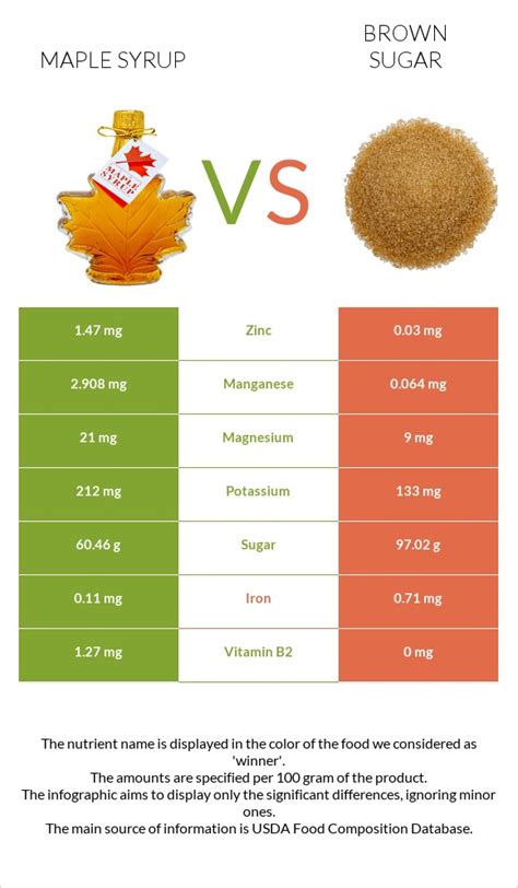 Maple Syrup Vs Brown Sugar — In Depth Nutrition Comparison