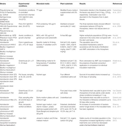 Table 1 From Effectiveness Of Plant Beneficial Microbes Overview Of