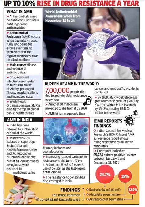 The Silent Pandemic Of Antimicrobial Resistance Amr Current Affairs