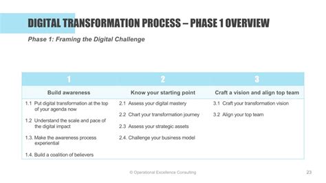 Ppt Digital Transformation Step By Step Implementation Guide Powerpoint Presentation Id